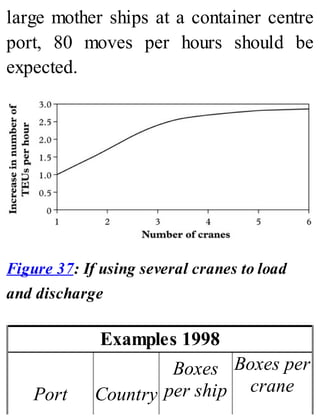 large mother ships at a container centre
port, 80 moves per hours should be
expected.
Figure 37: If using several cranes to load
and discharge
Examples 1998
Port Country
Boxes
per ship
Boxes per
crane
 