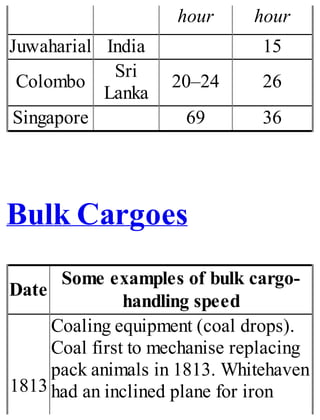 hour hour
Juwaharial India 15
Colombo
Sri
Lanka
20–24 26
Singapore 69 36
Bulk Cargoes
Date
Some examples of bulk cargo-
handling speed
1813
Coaling equipment (coal drops).
Coal first to mechanise replacing
pack animals in 1813. Whitehaven
had an inclined plane for iron
 