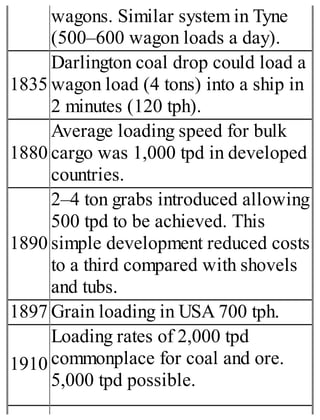 wagons. Similar system in Tyne
(500–600 wagon loads a day).
1835
Darlington coal drop could load a
wagon load (4 tons) into a ship in
2 minutes (120 tph).
1880
Average loading speed for bulk
cargo was 1,000 tpd in developed
countries.
1890
2–4 ton grabs introduced allowing
500 tpd to be achieved. This
simple development reduced costs
to a third compared with shovels
and tubs.
1897 Grain loading in USA 700 tph.
1910
Loading rates of 2,000 tpd
commonplace for coal and ore.
5,000 tpd possible.
 
