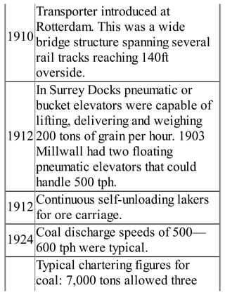 1910
Transporter introduced at
Rotterdam. This was a wide
bridge structure spanning several
rail tracks reaching 140ft
overside.
1912
In Surrey Docks pneumatic or
bucket elevators were capable of
lifting, delivering and weighing
200 tons of grain per hour. 1903
Millwall had two floating
pneumatic elevators that could
handle 500 tph.
1912
Continuous self-unloading lakers
for ore carriage.
1924
Coal discharge speeds of 500—
600 tph were typical.
Typical chartering figures for
coal: 7,000 tons allowed three
 