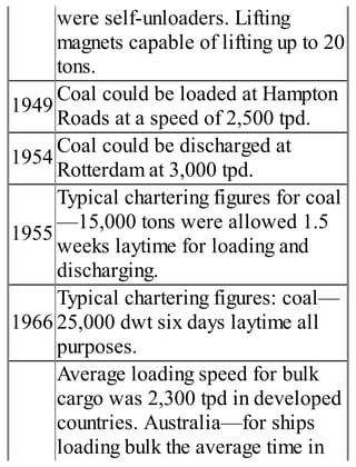 were self-unloaders. Lifting
magnets capable of lifting up to 20
tons.
1949
Coal could be loaded at Hampton
Roads at a speed of 2,500 tpd.
1954
Coal could be discharged at
Rotterdam at 3,000 tpd.
1955
Typical chartering figures for coal
—15,000 tons were allowed 1.5
weeks laytime for loading and
discharging.
1966
Typical chartering figures: coal—
25,000 dwt six days laytime all
purposes.
Average loading speed for bulk
cargo was 2,300 tpd in developed
countries. Australia—for ships
loading bulk the average time in
 