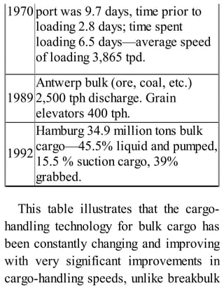 1970 port was 9.7 days, time prior to
loading 2.8 days; time spent
loading 6.5 days—average speed
of loading 3,865 tpd.
1989
Antwerp bulk (ore, coal, etc.)
2,500 tph discharge. Grain
elevators 400 tph.
1992
Hamburg 34.9 million tons bulk
cargo—45.5% liquid and pumped,
15.5 % suction cargo, 39%
grabbed.
This table illustrates that the cargo-
handling technology for bulk cargo has
been constantly changing and improving
with very significant improvements in
cargo-handling speeds, unlike breakbulk
 