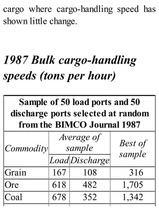 cargo where cargo-handling speed has
shown little change.
1987 Bulk cargo-handling
speeds (tons per hour)
Sample of 50 load ports and 50
discharge ports selected at random
from the BIMCO Journal 1987
Commodity
Average of
sample Best of
sample
Load Discharge
Grain 167 108 316
Ore 618 482 1,705
Coal 678 352 1,342
 