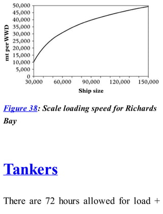 Figure 38: Scale loading speed for Richards
Bay
Tankers
There are 72 hours allowed for load +
 