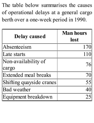 The table below summarises the causes
of operational delays at a general cargo
berth over a one-week period in 1990.
Delay caused
Man hours
lost
Absenteeism 170
Late starts 110
Non-availability of
cargo
76
Extended meal breaks 70
Shifting quayside cranes 55
Bad weather 40
Equipment breakdown 25
 