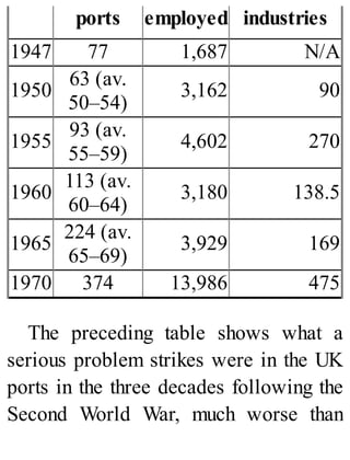 ports employed industries
1947 77 1,687 N/A
1950
63 (av.
50–54)
3,162 90
1955
93 (av.
55–59)
4,602 270
1960
113 (av.
60–64)
3,180 138.5
1965
224 (av.
65–69)
3,929 169
1970 374 13,986 475
The preceding table shows what a
serious problem strikes were in the UK
ports in the three decades following the
Second World War, much worse than
 