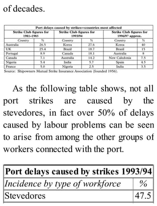 of decades.
As the following table shows, not all
port strikes are caused by the
stevedores, in fact over 50% of delays
caused by labour problems can be seen
to arise from among the other groups of
workers connected with the port.
Port delays caused by strikes 1993/94
Incidence by type of workforce %
Stevedores 47.5
 