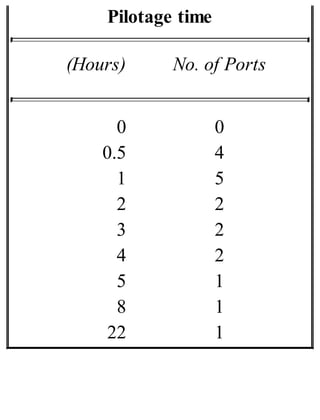 Pilotage time
(Hours) No. of Ports
0 0
0.5 4
1 5
2 2
3 2
4 2
5 1
8 1
22 1
 