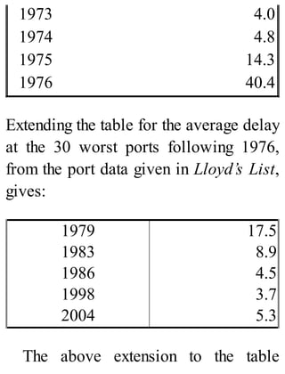 1973 4.0
1974 4.8
1975 14.3
1976 40.4
Extending the table for the average delay
at the 30 worst ports following 1976,
from the port data given in Lloyd’s List,
gives:
1979 17.5
1983 8.9
1986 4.5
1998 3.7
2004 5.3
The above extension to the table
 