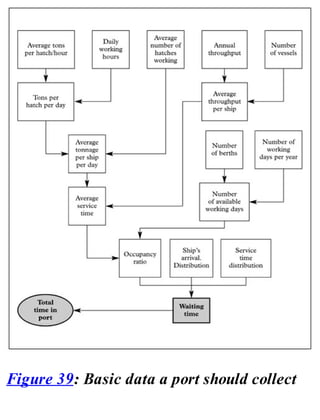 Figure 39: Basic data a port should collect
 