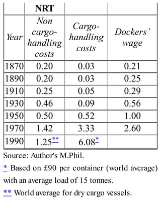 NRT
Year
Non
cargo-
handling
costs
Cargo-
handling
costs
Dockers’
wage
1870 0.20 0.03 0.21
1890 0.20 0.03 0.25
1910 0.25 0.05 0.29
1930 0.46 0.09 0.56
1950 0.50 0.52 1.00
1970 1.42 3.33 2.60
1990 1.25** 6.08*
Source: Author's M.Phil.
* Based on £90 per container (world average)
with an average load of 15 tonnes.
** World average for dry cargo vessels.
 