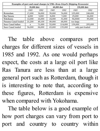 The table above compares port
charges for different sizes of vessels in
1985 and 1992. As one would perhaps
expect, the costs at a large oil port like
Ras Tanura are less than at a large
general port such as Rotterdam, though it
is interesting to note that, according to
these figures, Rotterdam is expensive
when compared with Yokohama.
The table below is a good example of
how port charges can vary from port to
port and country to country within
 
