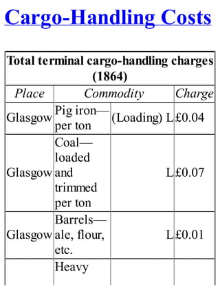 Cargo-Handling Costs
Total terminal cargo-handling charges
(1864)
Place Commodity Charge
Glasgow
Pig iron—
per ton
(Loading) L£0.04
Glasgow
Coal—
loaded
and
trimmed
per ton
L£0.07
Glasgow
Barrels—
ale, flour,
etc.
L£0.01
Heavy
 