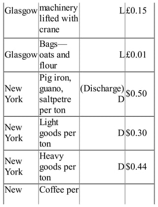 Glasgow machinery
lifted with
crane
L£0.15
Glasgow
Bags—
oats and
flour
L£0.01
New
York
Pig iron,
guano,
saltpetre
per ton
(Discharge)
D
$0.50
New
York
Light
goods per
ton
D$0.30
New
York
Heavy
goods per
ton
D$0.44
New Coffee per
 