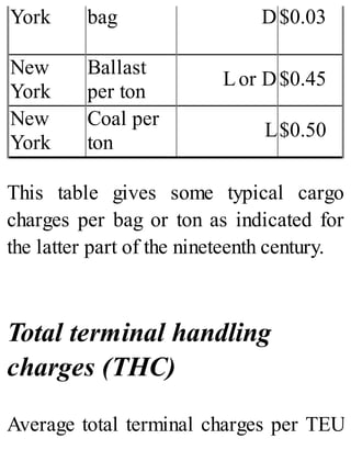 York bag D$0.03
New
York
Ballast
per ton
Lor D$0.45
New
York
Coal per
ton
L$0.50
This table gives some typical cargo
charges per bag or ton as indicated for
the latter part of the nineteenth century.
Total terminal handling
charges (THC)
Average total terminal charges per TEU
 