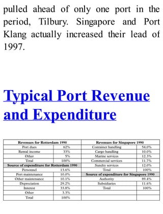 pulled ahead of only one port in the
period, Tilbury. Singapore and Port
Klang actually increased their lead of
1997.
Typical Port Revenue
and Expenditure
 