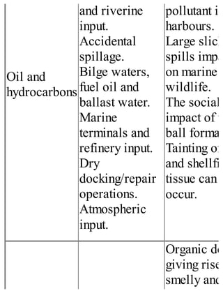 Oil and
hydrocarbons
and riverine
input.
Accidental
spillage.
Bilge waters,
fuel oil and
ballast water.
Marine
terminals and
refinery input.
Dry
docking/repair
operations.
Atmospheric
input.
pollutant in
harbours.
Large slick
spills impa
on marine
wildlife.
The social
impact of ta
ball format
Tainting of
and shellfis
tissue can
occur.
Organic de
giving rise
smelly and
 