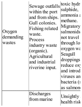 Oxygen
demanding
wastes
Sewage outfalls
within the port
and from ships.
Gull colonies.
Fishing related
waste.
Process
industry waste
(organic).
Agricultural
and industrial
riverine input.
toxic hydro
sulphide,
ammonia an
methane.
Migratory
salmonids w
not travel
through low
oxygen wat
Seagull
droppings
reduce oxyg
and introdu
viruses and
bacteria (su
as salmone
Discharges
from marine
Unsightly a
health risk
 