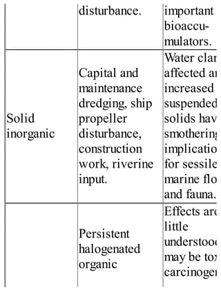 disturbance. important
bioaccu-
mulators.
Solid
inorganic
Capital and
maintenance
dredging, ship
propeller
disturbance,
construction
work, riverine
input.
Water clari
affected and
increased
suspended
solids have
smothering
implication
for sessile
marine flor
and fauna.
Persistent
halogenated
organic
Effects are
little
understood
may be toxi
carcinogeni
 