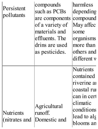 Persistent
pollutants
compounds
such as PCBs
are components
of a variety of
materials and
effluents. The
drins are used
as pesticides.
harmless
depending o
compound.
May affect
some
organisms
more than
others and i
different w
Nutrients
(nitrates and
Agricultural
runoff.
Domestic and
Nutrients
contained i
riverine and
coastal runo
can in certa
climatic
conditions,
lead to alga
blooms and
 