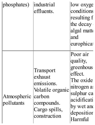 phosphates) industrial
effluents.
low oxygen
conditions
resulting fro
the decay o
algal matter
and
europhicati
Atmospheric
pollutants
Transport
exhaust
emissions.
Volatile organic
carbon
compounds.
Cargo spills,
construction
Poor air
quality,
greenhouse
effect.
The oxides
nitrogen an
sulphur cau
acidificatio
by wet and
deposition.
Harmful
 
