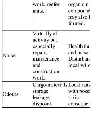 work, reefer
units.
organic nitr
compounds
may also be
formed.
Noise
Virtually all
activity but
especially
repair,
maintenance
and
construction
work.
Health thre
and nuisanc
Disturbance
local wildl
Odours
Cargo/materials
storage,
leakage,
disposal.
Local nuisa
with possib
toxic
consequenc
 