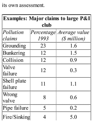 its own assessment.
Examples: Major claims to large P&I
club
Pollution
claims
Percentage
1993
Average value
($ million)
Grounding 23 1.6
Bunkering 12 1.5
Collision 12 0.9
Valve
failure
12 0.3
Shell plate
failure
11 1.1
Wrong
valve
8 0.6
Pipe failure 5 0.2
Fire/Sinking 4 5.0
 