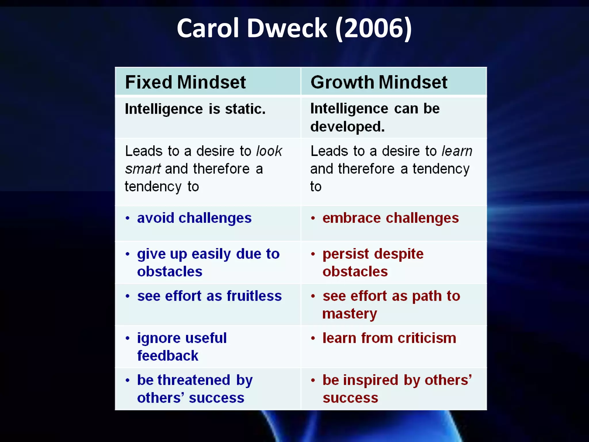 Carol Dweck (2006)

 