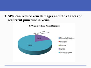 3. SPN can reduce vein damages and the chances of
recurrent puncture in veins.
 