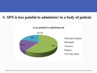 4. SPN is less painful to administer in a body of patient.
 