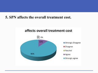 5. SPN affects the overall treatment cost.
 
