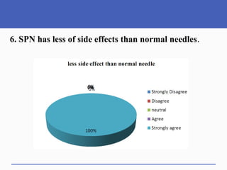 6. SPN has less of side effects than normal needles.
 
