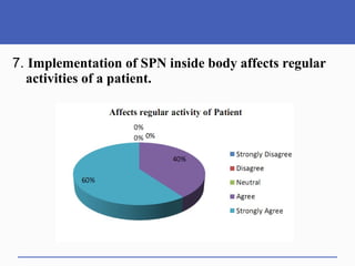 7. Implementation of SPN inside body affects regular
activities of a patient.
 