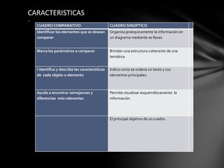 CARACTERISTICAS
..
     CUADRO COMPARATIVO                            CUADRO SINOPTICO
     Identificar los elementos que se desean       Organiza jerárquicamente la información en
     comparar                                      un diagrama mediante se llaves


     Marca los parámetros a comparar               Brindan una estructura coherente de una
                                                   temática.


     I identifica y describe las características   Indica como se ordena un texto y sus
     de cada objeto o elemento                     elementos principales.



     Ayuda a encontrar semejanzas y                Permite visualizar esquemáticamente la
     diferencias más relevantes                    información




                                                   El principal objetivo de un cuadro.
 