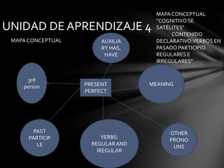 MAPA CONCEPTUAL
                                     “COGNITIVO SE
UNIDAD DE APRENDIZAJE 4              SATÉLITES”
                                          CONTENIDO
 MAPA CONCEPTUAL        AUXILIA      DECLARATIVO:VERBOS EN
                        RY HAS,      PASADO PARTICIPIO
                         HAVE        REGULARES E
                                     IRREGULARES”


     3rd
    person         PRESENT         MEANING
                   PERFECT




        PAST                             OTHER
      PARTICIP           VERBS:
                                         PRONO
         LE          REGULAR AND
                                          UNS
                       IREGULAR
 