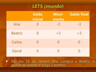 LETS (mundo)LETS (mundo)
 No dia 15 de Janeiro Ana compra a Beatriz 5No dia 15 de Janeiro Ana compra a Beatriz 5
quilos de batata e paga 3 pontosquilos de batata e paga 3 pontos
Saldo
inicial
Movi-
mento
Saldo final
Ana 0 -3 -3
Beatriz 0 +3 +3
Carlos 0 0 0
David 0 0 0
 
