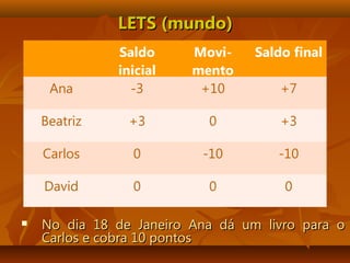 LETS (mundo)LETS (mundo)
 No dia 18 de Janeiro Ana dá um livro para oNo dia 18 de Janeiro Ana dá um livro para o
Carlos e cobra 10 pontosCarlos e cobra 10 pontos
Saldo
inicial
Movi-
mento
Saldo final
Ana -3 +10 +7
Beatriz +3 0 +3
Carlos 0 -10 -10
David 0 0 0
 