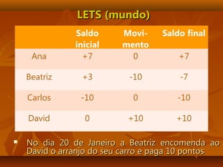 LETS (mundo)LETS (mundo)
 No dia 20 de Janeiro a Beatriz encomenda aoNo dia 20 de Janeiro a Beatriz encomenda ao
David o arranjo do seu carro e paga 10 pontosDavid o arranjo do seu carro e paga 10 pontos
Saldo
inicial
Movi-
mento
Saldo final
Ana +7 0 +7
Beatriz +3 -10 -7
Carlos -10 0 -10
David 0 +10 +10
 
