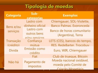 Tipologia de moedasTipologia de moedas
 Fuente: elaboración propia a base deFuente: elaboración propia a base de Wild (2011)Wild (2011)
Categoria
Sub-
categorias
Exemplos
Bens e/ou
serviços
Lastro com
dinheiro oficial
Chiemgauer, SOL-Violette,
Banco Palmas, Expronceda
Lastro com
outros bens
e/ou serviços
Banco de horas comunitario
(Argentina), Terra
Transação
(crédito)
Confiança
mútua
LETS (CES), bancos do tempo,
RES, RedeBarter, Trocobuy
Dívida
Emissão como
crédito
Euro, WIR, Chiemgauer
Não há
Fiat Club de trueque, Bitcoin
Pagamento de
impostos
Moeda nacional oxidável,
moeda pelo Comité de
Criação Monetária
 