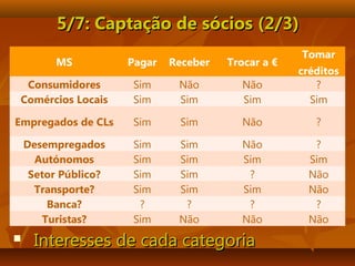 5/7: Captação de5/7: Captação de sóciossócios (2/3)(2/3)
 Interesses de cada categoriaInteresses de cada categoria
MS Pagar Receber Trocar a €
Tomar
créditos
Consumidores Sim Não Não ?
Comércios Locais Sim Sim Sim Sim
Empregados de CLs Sim Sim Não ?
Desempregados Sim Sim Não ?
Autónomos Sim Sim Sim Sim
Setor Público? Sim Sim ? Não
Transporte? Sim Sim Sim Não
Banca? ? ? ? ?
Turistas? Sim Não Não Não
 