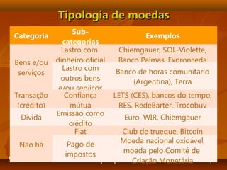 Tipologia de moedasTipologia de moedas
 Fuente: elaboración propia a base deFuente: elaboración propia a base de Wild (2011)Wild (2011)
Categoria
Sub-
categorias
Exemplos
Bens e/ou
serviços
Lastro com
dinheiro oficial
Chiemgauer, SOL-Violette,
Banco Palmas, Expronceda
Lastro com
outros bens
e/ou serviços
Banco de horas comunitario
(Argentina), Terra
Transação
(crédito)
Confiança
mútua
LETS (CES), bancos do tempo,
RES, RedeBarter, Trocobuy
Dívida
Emissão como
crédito
Euro, WIR, Chiemgauer
Não há
Fiat Club de trueque, Bitcoin
Pago de
impostos
Moeda nacional oxidável,
moeda pelo Comité de
Criação Monetária
 