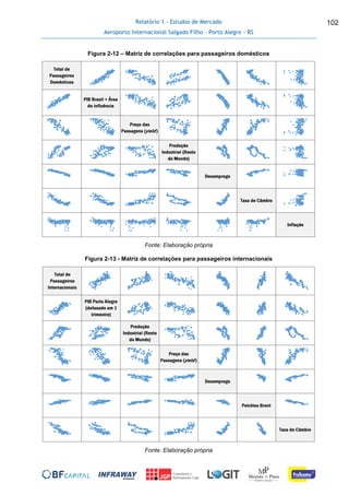 Relatório 1 - Estudos de Mercado
Aeroporto Internacional Salgado Filho – Porto Alegre - RS
102
Figura 2-12 – Matriz de correlações para passageiros domésticos
Fonte: Elaboração própria
Figura 2-13 - Matriz de correlações para passageiros internacionais
Fonte: Elaboração própria
 