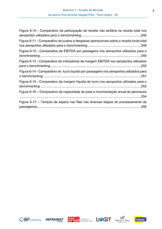 Relatório 1 - Estudos de Mercado
Aeroporto Internacional Salgado Filho – Porto Alegre - RS
x
Figura 6-10 - Comparativo da participação da receita não tarifária na receita total nos
aeroportos utilizados para o benchmarking.................................................................246
Figura 6-11 - Comparativo de custos e despesas operacionais sobre a receita bruta total
nos aeroportos utilizados para o benchmarking ..........................................................248
Figura 6-12 - Comparativo de EBITDA por passageiro nos aeroportos utilizados para o
benchmarking..............................................................................................................249
Figura 6-13 - Comparativo de indicadores da margem EBITDA nos aeroportos utilizados
para o benchmarking...................................................................................................250
Figura 6-14 - Comparativo do lucro líquido por passageiro nos aeroportos utilizados para
o benchmarking...........................................................................................................251
Figura 6-15 - Comparativo da margem líquida de lucro nos aeroportos utilizados para o
benchmarking..............................................................................................................252
Figura 6-16 – Comparativo de capacidade de pista e movimentação anual de aeronaves
....................................................................................................................................254
Figura 6-17 – Tempos de espera nas filas nas diversas etapas do processamento de
passageiros .................................................................................................................256
 