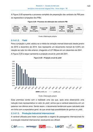 Relatório 1 - Estudos de Mercado
Aeroporto Internacional Salgado Filho – Porto Alegre - RS
123
A Figura 2-28 apresenta o processo completo de preparação das variáveis de PIB para
as regressões e projeções dos PIBs.
Figura 2-28 - Processo de obtenção das variáveis PIB
Fonte: Elaboração própria
2.1.4.1.2. Yield
Para a projeção o yield, adotou-se a média da variação mensal observado desde janeiro
de 2010 a dezembro de 2014. Isso representa um decaimento mensal de 0,04% em
relação ao valor do mês anterior, chegando a 0,27 R$/pax.km em dezembro de 2041.
A Figura 2-29 a seguir apresenta a projeção anual do yield até 2041.
Figura 2-29 – Projeção anual de yield
Fonte: Elaboração própria
Essa premissa condiz com a realidade uma vez que, após anos observando uma
redução mais representativa no valor do yield, vemos que a variável estacionou em um
patamar nos últimos anos. Sendo assim, o decaimento tendencial suave calculado está
em linha com a expectativa geral, de que ainda haja possibilidade de ganhos no yield.
2.1.4.1.3. Produção Industrial Internacional
A variável utilizada para tratar a propensão a viagens de passageiros internacionais foi
a produção industrial internacional, excetuando-se o Brasil.
0,00
0,10
0,20
0,30
0,40
0,50
0,60
0,70
0,80
0,90
1,00
yieldBR_hist yieldBR_proj
 