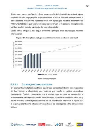 Relatório 1 - Estudos de Mercado
Aeroporto Internacional Salgado Filho – Porto Alegre - RS
124
Assim como para o petróleo tipo Brent, para a produção industrial internacional não se
dispunha de uma projeção para os próximos anos. A fim de contornar esse problema, a
saída adota foi realizar uma regressão linear com a produção industrial dependente do
PIB mundial (dado do qual se dispunha de projeção anual) e, de posse da projeção dessa
variável auxiliar, calcular a projeção da variável desejada.
Dessa forma, a Figura 2-30 a seguir apresenta a projeção anual da produção industrial
internacional.
Figura 2-30 – Projeção de produção industrial internacional, excetuando-se o Brasil
Fonte: Elaboração própria
2.1.4.2. CALIBRAÇÃO DAS ELASTICIDADES
Os coeficientes multiplicativos obtidos a partir das regressões indicam, para regressões
do tipo log-log, a elasticidade das variáveis em relação à variável dependente
(passageiro). Contudo, entende-se que à medida que um país se desenvolve, a
elasticidade de passageiros quanto à PIB e produção industrial (aqui tomada como proxy
de PIB mundial) se reduz gradativamente até um valor final de referência. A Figura 2-31
a seguir apresenta uma relação entre quantidade de passageiros e PIB para diversos
países.
0
100.000.000
200.000.000
300.000.000
400.000.000
500.000.000
600.000.000
700.000.000
800.000.000
ÍndicedeProduçãoIndustrialInternacional
PIB_hist PIB_neu
 