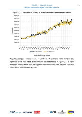 Relatório 1 - Estudos de Mercado
Aeroporto Internacional Salgado Filho – Porto Alegre - RS
126
Figura 2-32 – Comparativo de histórico de passageiros domésticos com regressão linear
Fonte: Elaboração própria
Já para passageiros internacionais, as variáveis estabelecidas como melhores pela
regressão foram yield e PIB Brasil defasado de um trimestre. A Figura 2-33 a seguir
apresenta o comparativo para passageiros internacionais da série histórica e da série
obtida pelos coeficientes da regressão.
-
1.000.000
2.000.000
3.000.000
4.000.000
5.000.000
6.000.000
7.000.000
8.000.000
9.000.000
10.000.000
Passageiros
Pax Série Histórica Pax (Regressão)
 