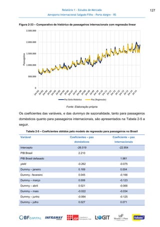 Relatório 1 - Estudos de Mercado
Aeroporto Internacional Salgado Filho – Porto Alegre - RS
127
Figura 2-33 – Comparativo de histórico de passageiros internacionais com regressão linear
Fonte: Elaboração própria
Os coeficientes das variáveis, e das dummys de sazonalidade, tanto para passageiros
domésticos quanto para passageiros internacionais, são apresentados na Tabela 2-5 a
seguir.
Tabela 2-5 – Coeficientes obtidos pelo modelo de regressão para passageiros no Brasil
Variável Coeficientes – pax
domésticos
Coeficiente – pax
internacionais
Intercepto -26.019 -22.954
PIB Brasil 2.210
PIB Brasil defasado 1.981
yield -0.262 -0.075
Dummy – janeiro 0.169 0.004
Dummy - fevereiro 0.045 -0.166
Dummy – março 0.006 -0.123
Dummy – abril 0.021 -0.066
Dummy – maio -0.022 -0.034
Dummy – junho -0.064 -0.125
Dummy – julho 0.027 0.071
0
500.000
1.000.000
1.500.000
2.000.000
2.500.000
Passageiros
Pax Série Histórica Pax (Regressão)
 