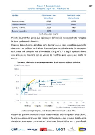 Relatório 1 - Estudos de Mercado
Aeroporto Internacional Salgado Filho – Porto Alegre - RS
128
Variável Coeficientes – pax
domésticos
Coeficiente – pax
internacionais
Dummy – agosto -0.043 -0.055
Dummy – setembro 0.013 -0.112
Dummy – outubro -0.021 -0.121
Dummy – novembro -0.073 -0.154
Fonte: Elaboração própria
Percebe-se, em linhas gerais, que o passageiro doméstico é mais suscetível a variações
tanto de renda quanto de preço.
De posse dos coeficientes gerados a partir das regressões, e das projeções previamente
abordadas das variáveis explicativas, é possível gerar um primeiro valor de passageiro
total, ainda sem variações nas elasticidades. A Figura 2-34 a seguir apresenta como
essa projeção se relaciona com os valores de referência para viagens per capita no
mundo.
Figura 2-34 – Evolução de viagens per capita no Brasil segundo projeção preliminar
Fonte: Elaboração própria a partir do Global Market Forecast – Airbus, 2015.
Observa-se que com a manutenção das elasticidades do ano base para os anos futuros,
há um superdimensionamento das viagens por habitante, o que levaria o Brasil a uma
situação superior àquela que ocorre em países mais desenvolvidos, sendo que o Brasil
 