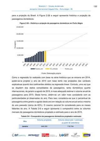 Relatório 1 - Estudos de Mercado
Aeroporto Internacional Salgado Filho – Porto Alegre - RS
130
para a projeção do Brasil. A Figura 2-36 a seguir apresenta histórico e projeção de
passageiros domésticos.
Figura 2-36 – Histórico e projeção de passageiros domésticos em Porto Alegre
Fonte: Elaboração própria
Como a regressão foi realizada com base na série histórica que se encerra em 2014,
poder-se-ia projetar o ano de 2015 com base tanto nas projeções das variáveis
explicativas quanto dos coeficientes obtidos via regressão linear. Contudo, uma vez que
se dispõem dos dados consolidados de passageiros, tanto domésticos quanto
internacionais, de janeiro a agosto de 2015, é mais adequado estimar o volume anual de
passageiros para 2015. Desta forma, obtém-se um valor mais consistente com as
particularidades já observadas do ano. Para isso, considerou-se que o percentual de
passageiros entre janeiro e agosto deste ano em relação ao volume anual seria o mesmo
do ano passado (cerca de 65%). O mesmo racional foi considerado para os meses
faltantes do ano. A Tabela 2-6 a seguir apresenta o comparativo entre os volumes
mensais de passageiros domésticos projetado e estimado para o ano de 2015.
Tabela 2-6 – Comparativo de passageiros domésticos projetado e estimado
Mês
Volume projetado Volume observado + estimado
(a partir de setembro)
Janeiro 646.550 718.744
0
5.000.000
10.000.000
15.000.000
20.000.000
25.000.000
Passageiros
Paxdom_hist 15_estimado Paxdom_proj
 