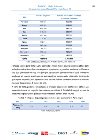 Relatório 1 - Estudos de Mercado
Aeroporto Internacional Salgado Filho – Porto Alegre - RS
131
Mês
Volume projetado Volume observado + estimado
(a partir de setembro)
Fevereiro 569.021 599.359
Março 628.322 634.883
Abril 640.559 642.207
Maio 646.348 652.614
Junho 623.388 620.301
Julho 730.391 718.957
Agosto 672.941 639.574
Setembro 667.200 658.072
Outubro 704.482 696.133
Novembro 695.846 721.211
Dezembro 732.471 747.058
TOTAL 7.957.519 8.049.113
Fonte: Elaboração própria a partir de dados obtidos junto à Infraero
Percebe-se que para 2015 o valor estimado é maior do que aquele que seria obtido com
a simples aplicação da formulação gerada a partir das regressões, ainda que a diferença
seja sutil (da ordem de 1%). Isso por que, pela análise comparativa das duas formas de
se chegar ao volume anual, nota-se que a partir de junho o valor observado é menor do
que aquele esperado pela regressão, mas não o suficiente para compensar os aumentos
mensais dos primeiros 5 meses do ano.
A partir de 2016, portanto, foi realizada a projeção segundo os coeficientes obtidos via
regressão linear e via projeção das variáveis escolhidas. A Tabela 2-7 a seguir apresenta
o resumo da projeção de passageiros domésticos para os anos futuros.
Tabela 2-7 – Projeção de passageiros domésticos para o aeroporto de Porto Alegre
Ano 2014 2016 2026 2036 2041
Passageiros
(MM)
7,8 8,0 12,1 18,0 20,7
Fonte: Elaboração própria
 